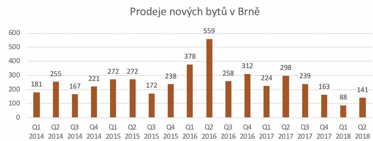 Prodeje nových bytů v Brně 2014-2018